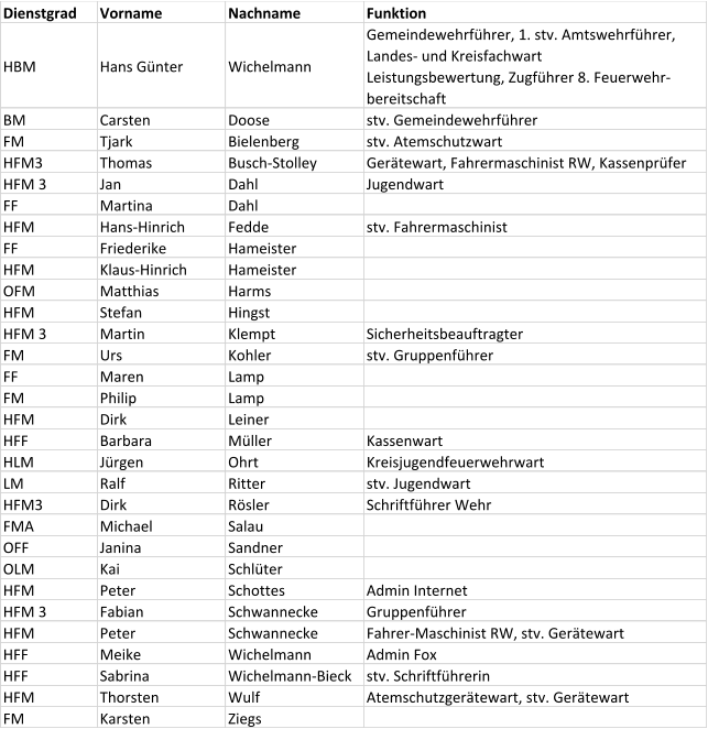 Dienstgrad Vorname Nachname Funktion HBM Hans Günter Wichelmann Gemeindewehrführer, 1. stv. Amtswehrführer,  Landes- und Kreisfachwart Leistungsbewertung, Zugführer 8. Feuerwehr- bereitschaft BM Carsten Doose stv. Gemeindewehrführer FM Tjark Bielenberg stv. Atemschutzwart HFM3 Thomas  Busch-Stolley Gerätewart, Fahrermaschinist RW, Kassenprüfer HFM 3 Jan Dahl Jugendwart FF Martina Dahl HFM Hans-Hinrich Fedde stv. Fahrermaschinist FF Friederike Hameister HFM Klaus-Hinrich Hameister OFM Matthias Harms HFM Stefan Hingst HFM 3 Martin Klempt Sicherheitsbeauftragter FM Urs Kohler stv. Gruppenführer FF Maren Lamp FM Philip Lamp HFM Dirk Leiner HFF Barbara Müller Kassenwart HLM Jürgen Ohrt Kreisjugendfeuerwehrwart LM Ralf Ritter stv. Jugendwart HFM3 Dirk Rösler Schriftführer Wehr FMA Michael Salau OFF Janina Sandner OLM Kai  Schlüter HFM Peter  Schottes Admin Internet HFM 3 Fabian Schwannecke Gruppenführer HFM Peter  Schwannecke Fahrer-Maschinist RW, stv. Gerätewart HFF Meike Wichelmann Admin Fox HFF Sabrina Wichelmann-Bieck stv. Schriftführerin HFM Thorsten Wulf Atemschutzgerätewart, stv. Gerätewart FM Karsten Ziegs