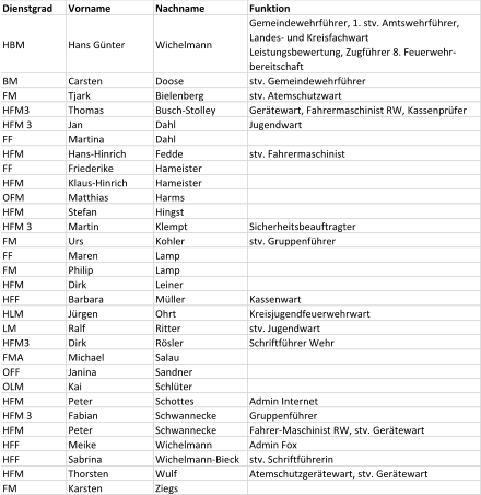 Dienstgrad Vorname Nachname Funktion HBM Hans Günter Wichelmann Gemeindewehrführer, 1. stv. Amtswehrführer,  Landes- und Kreisfachwart Leistungsbewertung, Zugführer 8. Feuerwehr- bereitschaft BM Carsten Doose stv. Gemeindewehrführer FM Tjark Bielenberg stv. Atemschutzwart HFM3 Thomas  Busch-Stolley Gerätewart, Fahrermaschinist RW, Kassenprüfer HFM 3 Jan Dahl Jugendwart FF Martina Dahl HFM Hans-Hinrich Fedde stv. Fahrermaschinist FF Friederike Hameister HFM Klaus-Hinrich Hameister OFM Matthias Harms HFM Stefan Hingst HFM 3 Martin Klempt Sicherheitsbeauftragter FM Urs Kohler stv. Gruppenführer FF Maren Lamp FM Philip Lamp HFM Dirk Leiner HFF Barbara Müller Kassenwart HLM Jürgen Ohrt Kreisjugendfeuerwehrwart LM Ralf Ritter stv. Jugendwart HFM3 Dirk Rösler Schriftführer Wehr FMA Michael Salau OFF Janina Sandner OLM Kai  Schlüter HFM Peter  Schottes Admin Internet HFM 3 Fabian Schwannecke Gruppenführer HFM Peter  Schwannecke Fahrer-Maschinist RW, stv. Gerätewart HFF Meike Wichelmann Admin Fox HFF Sabrina Wichelmann-Bieck stv. Schriftführerin HFM Thorsten Wulf Atemschutzgerätewart, stv. Gerätewart FM Karsten Ziegs